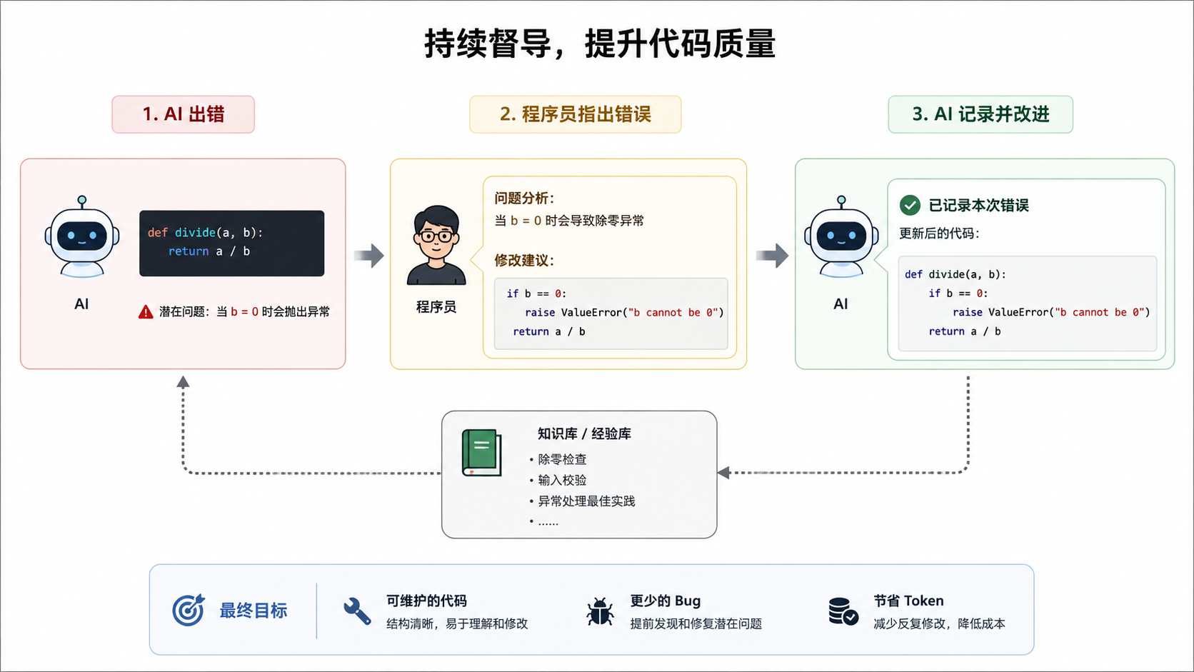 督导示意图