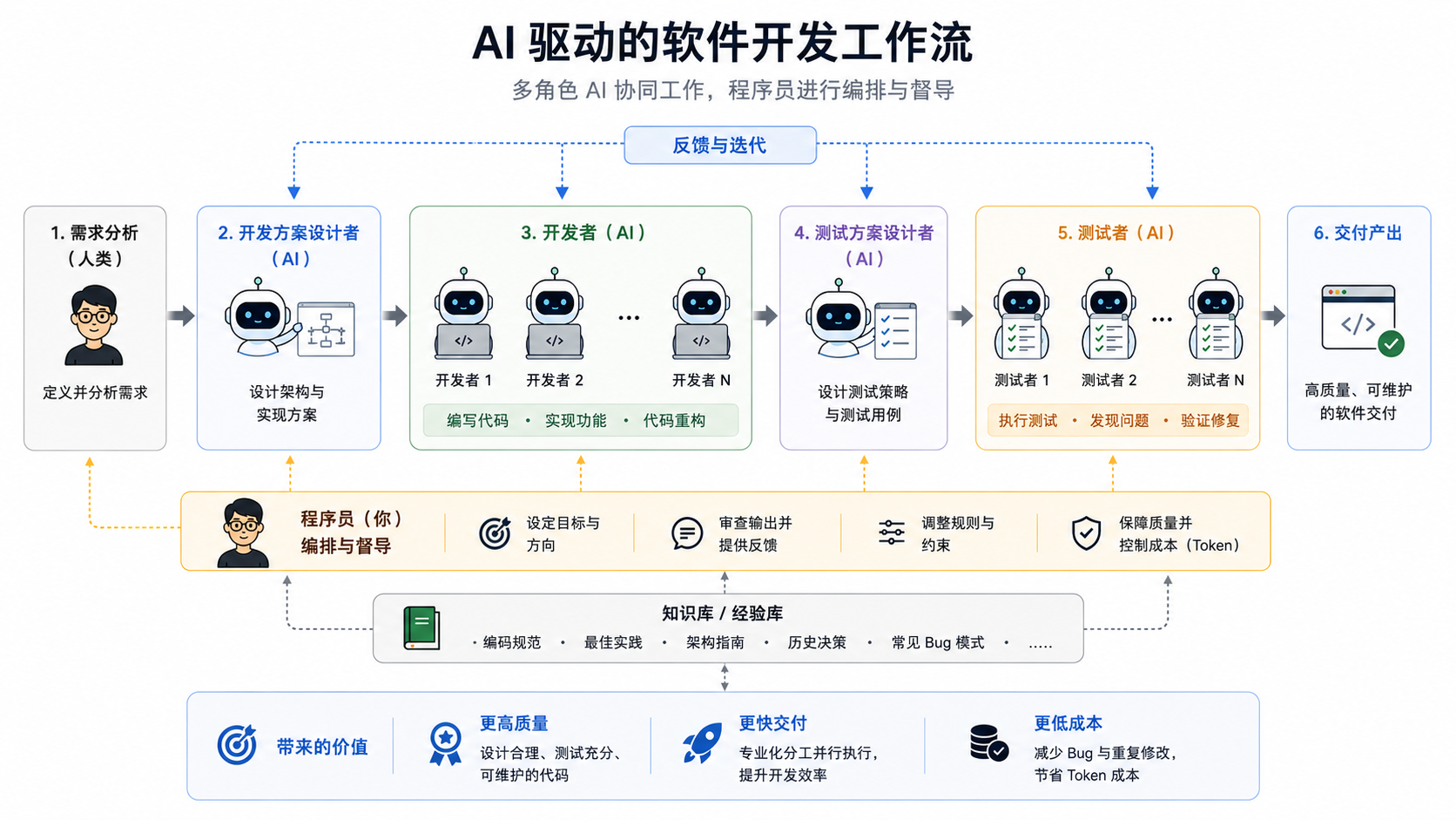 AI 工作流编排示意图