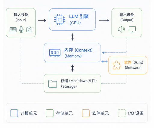 AI Computer Architecture