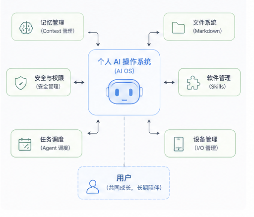 Personal AI OS