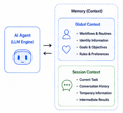 Context Memory