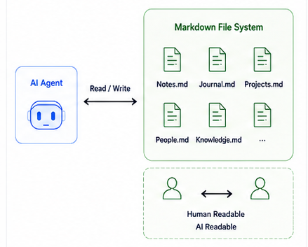 Markdown Storage