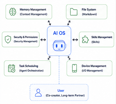 Personal AI OS