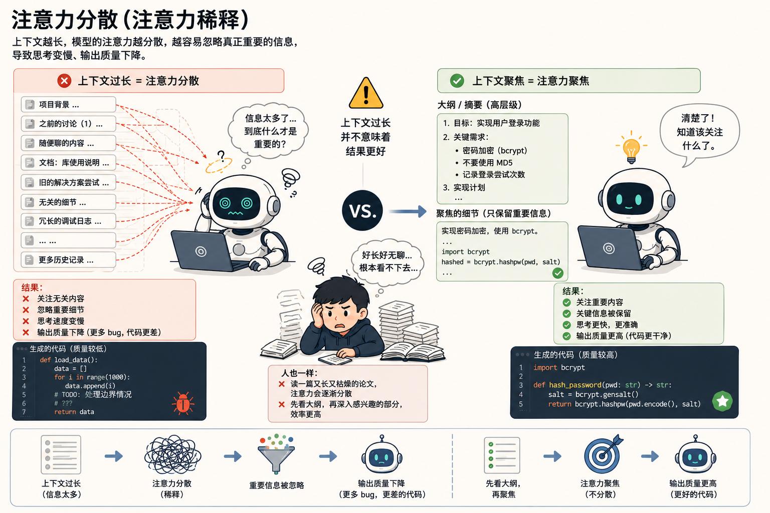 注意力稀释示意图